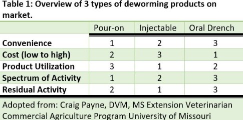 Cattle Dewormer Product Options | Farms.com